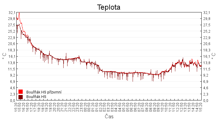 teplota