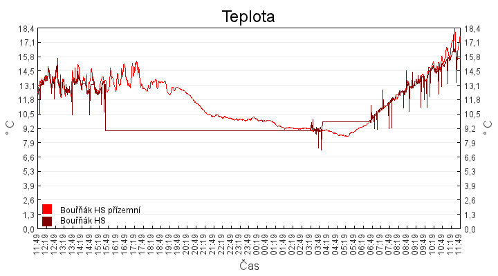 teplota
