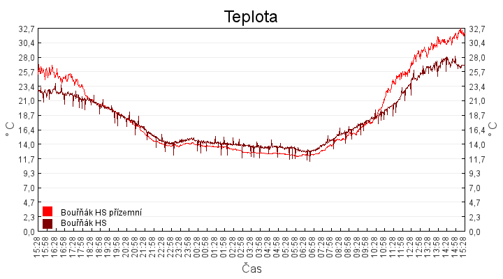 teplota