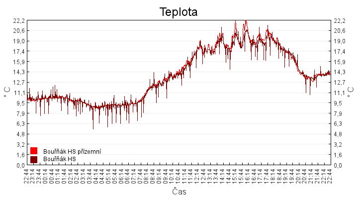 teplota