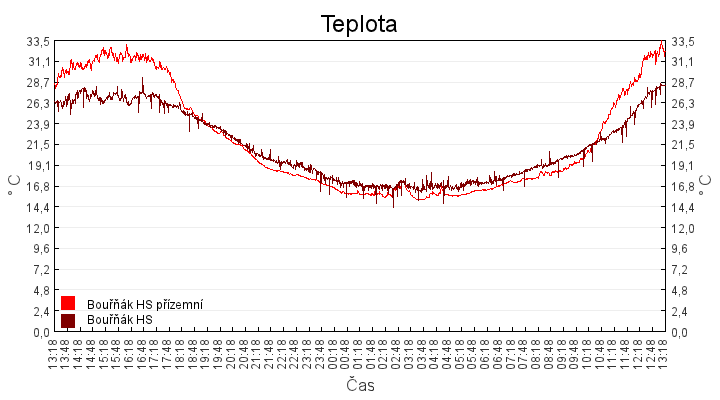 teplota
