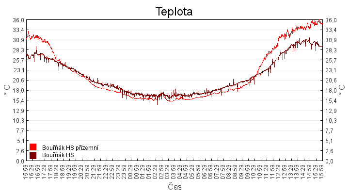 teplota