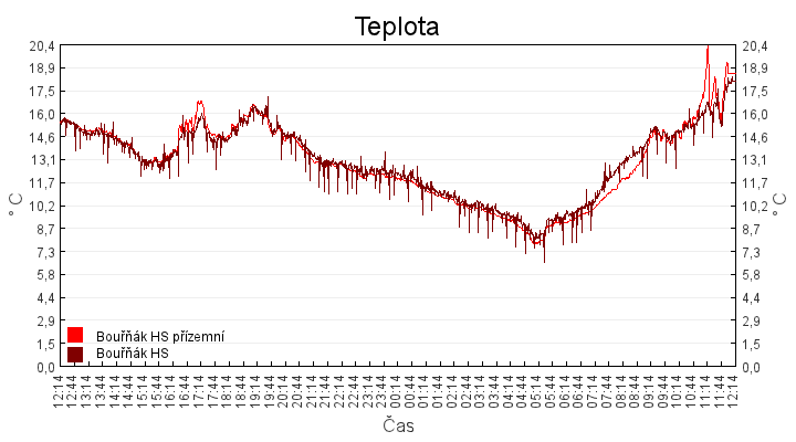 teplota