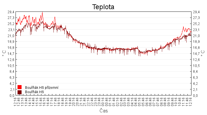 teplota