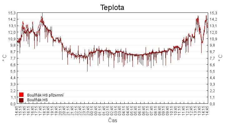 teplota