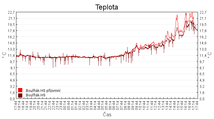 teplota