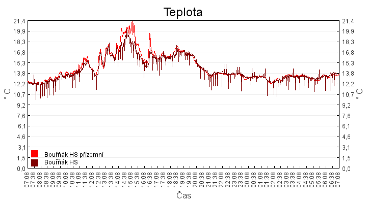 teplota
