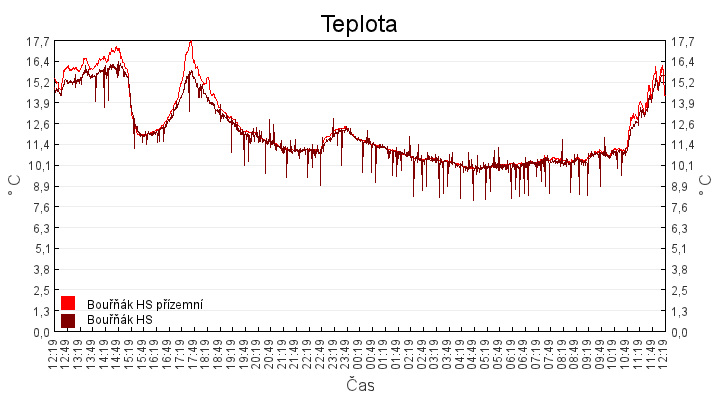 teplota