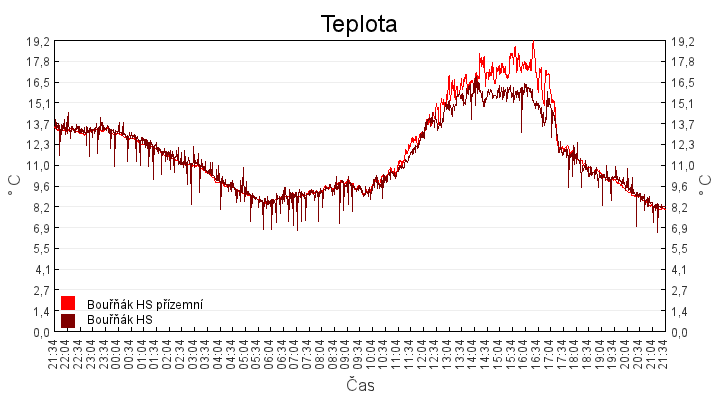 teplota