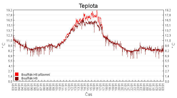 teplota