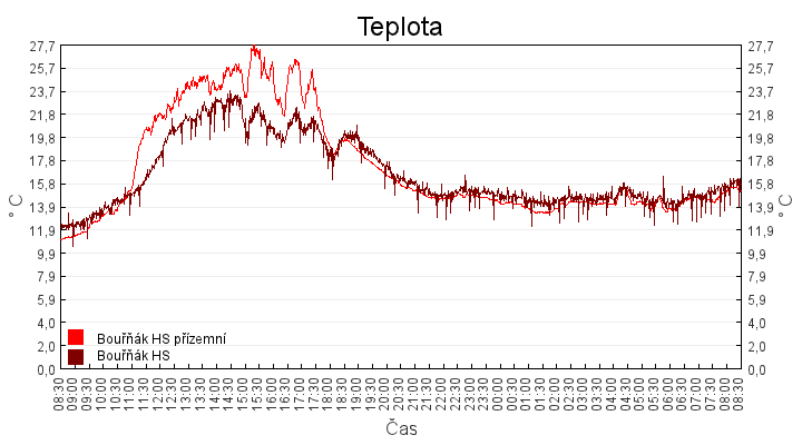 teplota