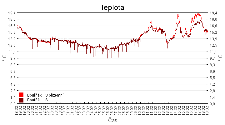 teplota