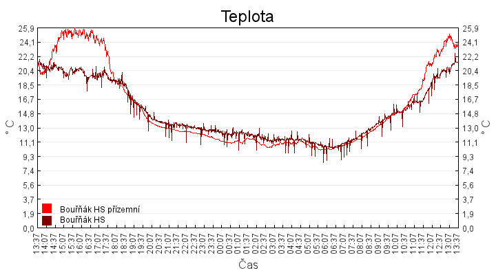 teplota
