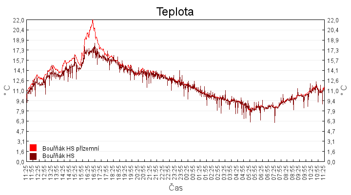teplota