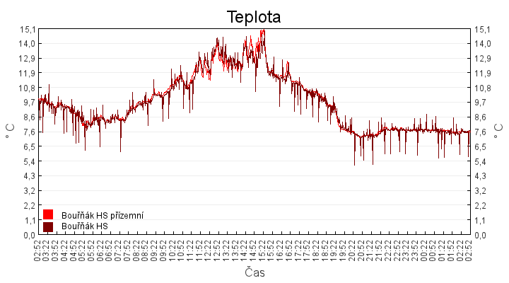 teplota