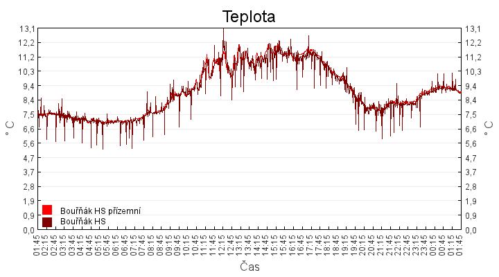teplota