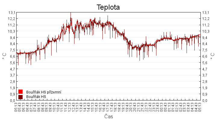 teplota