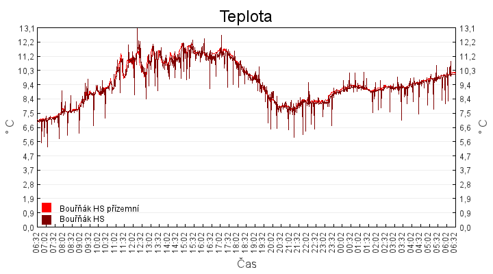teplota