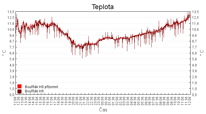 teplota