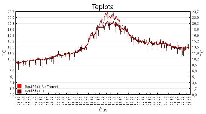teplota