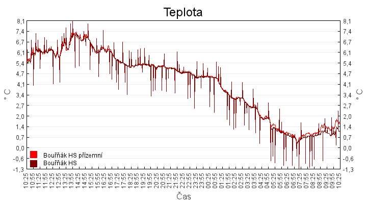teplota