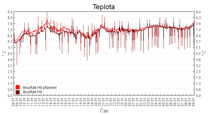 teplota