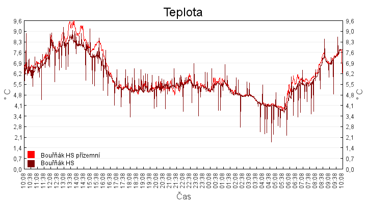 teplota