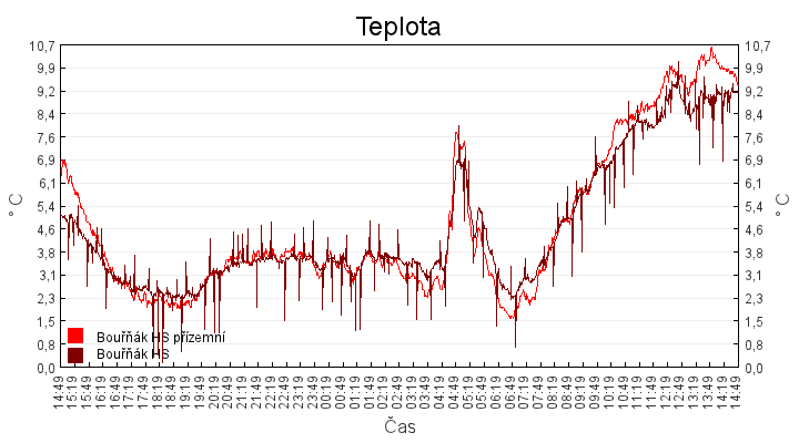 teplota