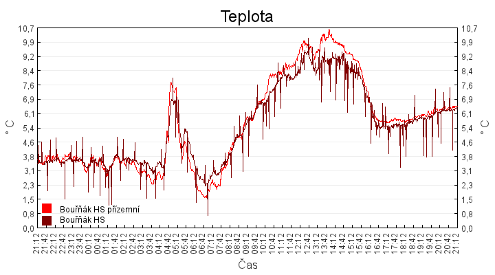 teplota