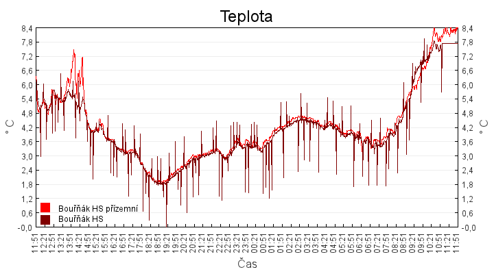 teplota