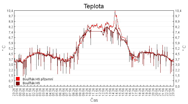 teplota