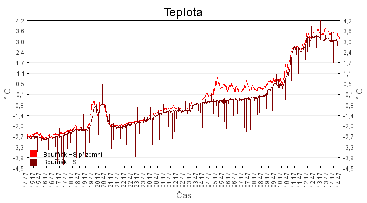 teplota
