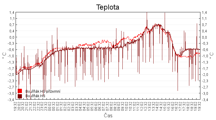 teplota