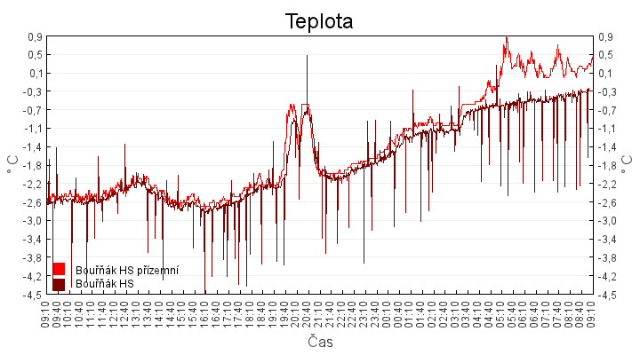 teplota