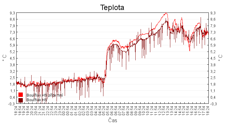 teplota