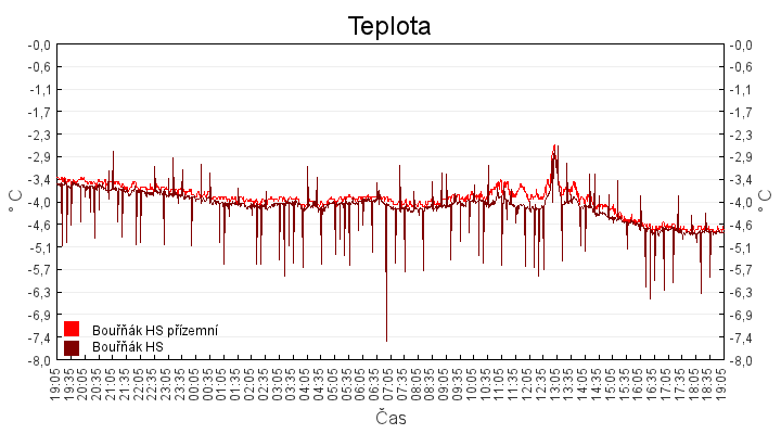 teplota