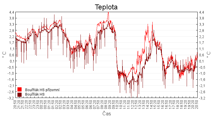 teplota