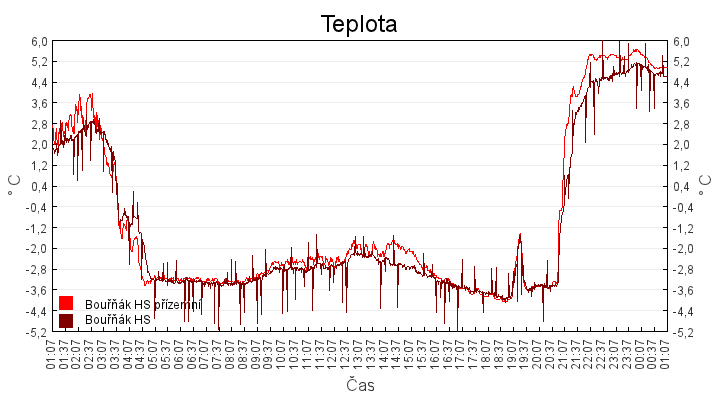 teplota