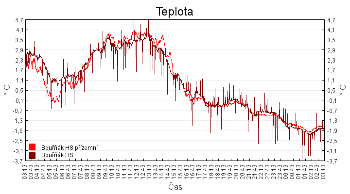 teplota
