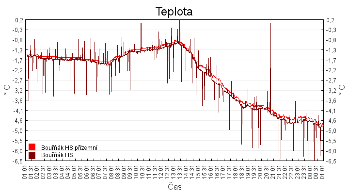 teplota