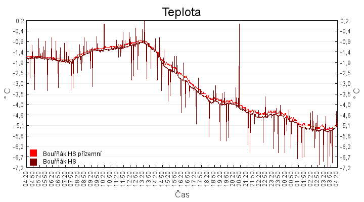 teplota