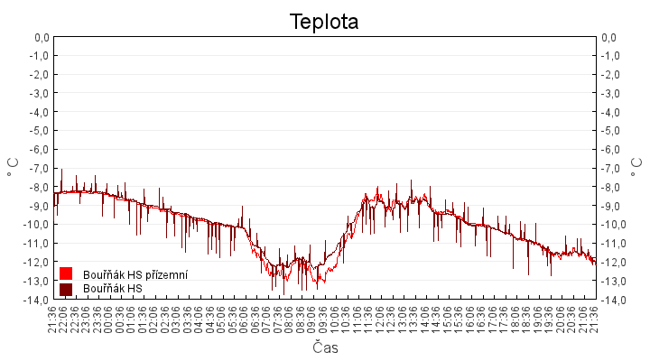 teplota