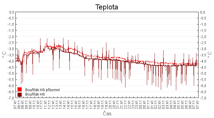 teplota