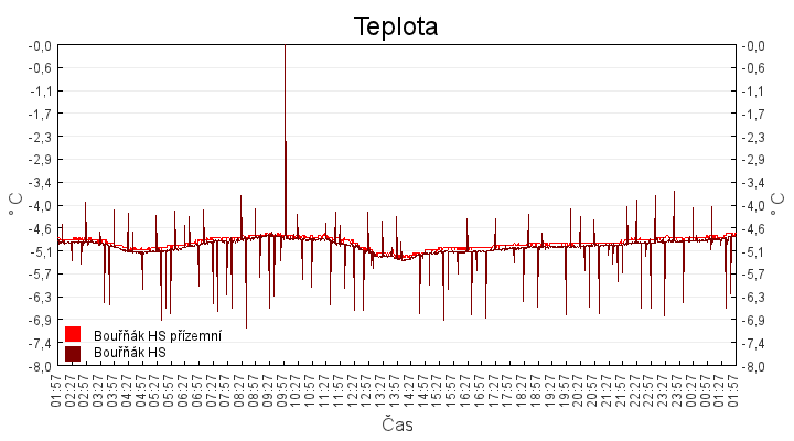 teplota