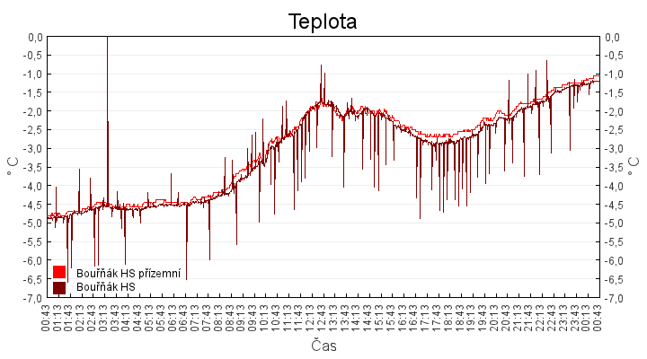 teplota