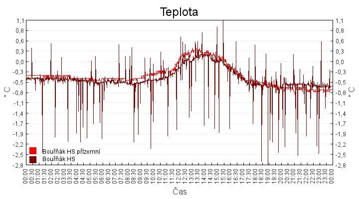 teplota