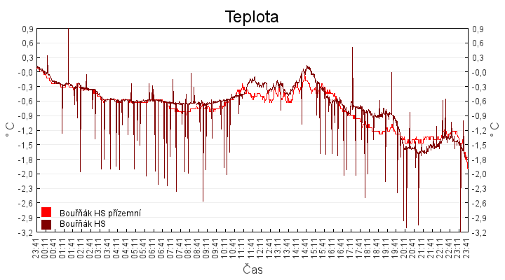 teplota
