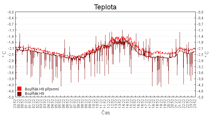 teplota