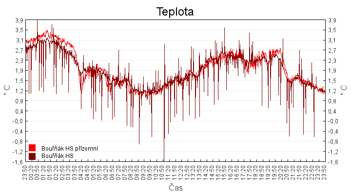 teplota