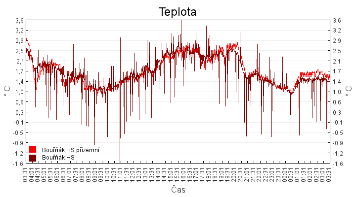 teplota